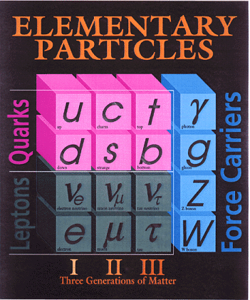 Partículas elementales - La fisica y quimica