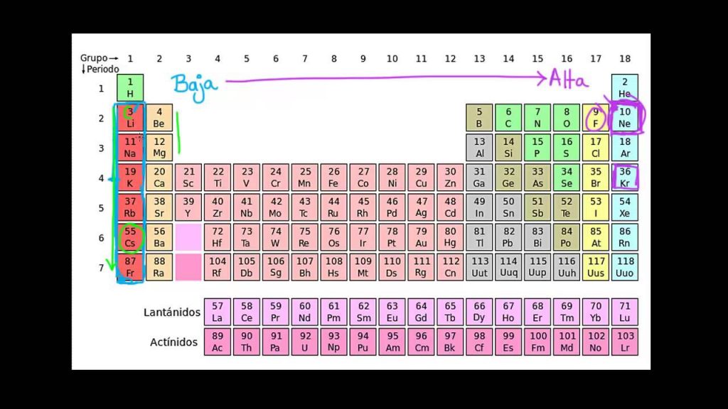 El Nacimiento De Energia De Ionizacion En La Tabla Periodica La Fisica Y Quimica 