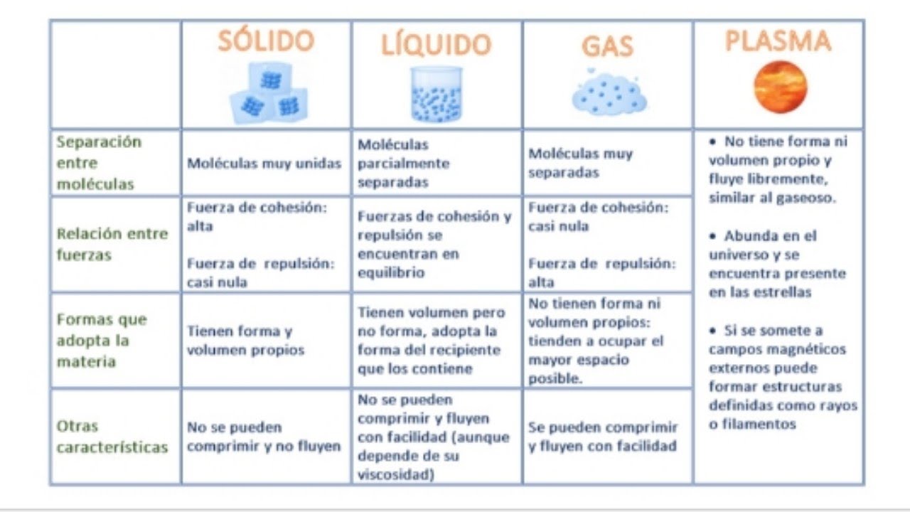 Tabla Comparativa De Los Estados De Agregacion De La Materia Material